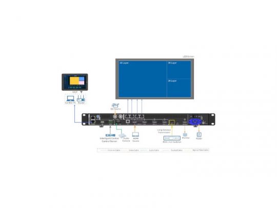 Diagramm des All-In-One LED-Controllers NovaStar VX400 Pro (Neuware): Das Setup zeigt, wie das Gerät per Ethernet mit Computer, LED-Display und Steuerungseinheiten verbunden wird; mit beschrifteten HDMI-, Audio- und USB-Anschlüssen. Perfekter LED-Controller für professionelle Lichtinstallationen kaufen.